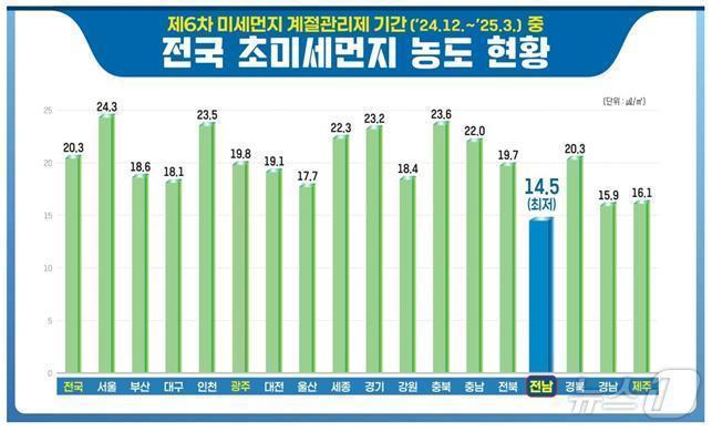 본문 이미지 - 제6차 미세먼지 계절관리제 기간(24.12~25.3) 전국 초미세먼지 농도 현황. (영산강유역환경청 제공. 재판매 및 DB 금지) 