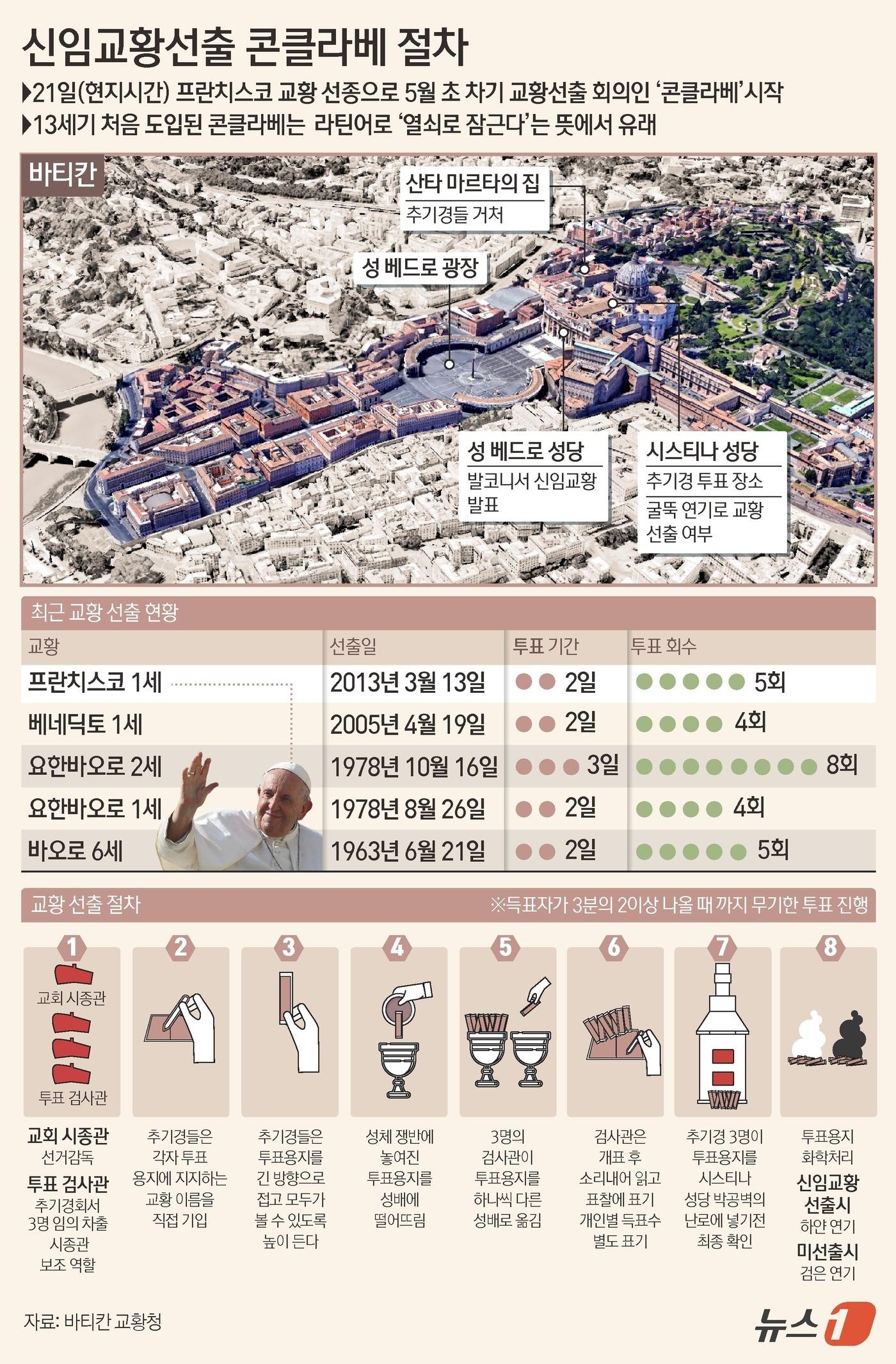 본문 이미지 - 콘클라베 절차. ⓒ News1 윤주희 디자이너