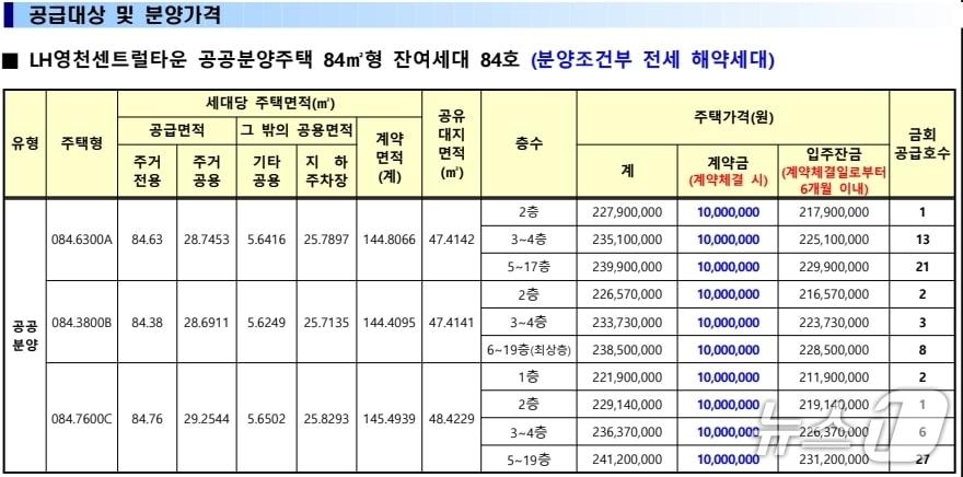 본문 이미지 - 영천 문외 센트럴타운 공급대상 및 분양가격.(LH대구경북본부 제공. 재판매 및 DB 금지)