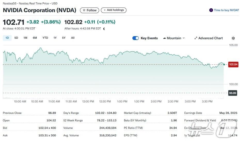 본문 이미지 - 엔비디아 일일 주가추이 - 야후 파이낸스 갈무리