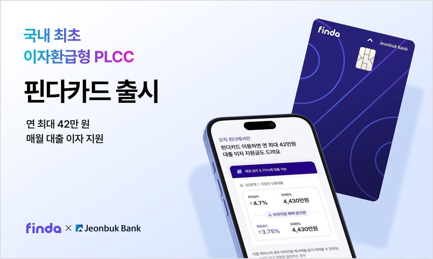 핀테크 기업 핀다가 전북은행과 손잡고 매달 대출 이자를 환급해주는 PLCC인 '핀다 전북은행 카드'를 출시했다고 24일 밝혔다.