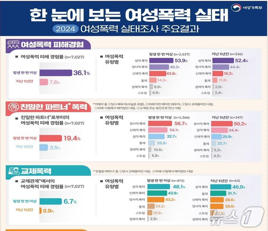본문 이미지 -  2024년 여성폭력 실태조사 주요 결과 인포그래픽.