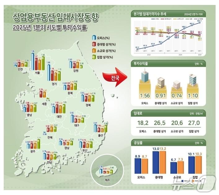 본문 이미지 - 1분기 상업용부동산 임대동향&#40;한국부동산원 제공&#41;