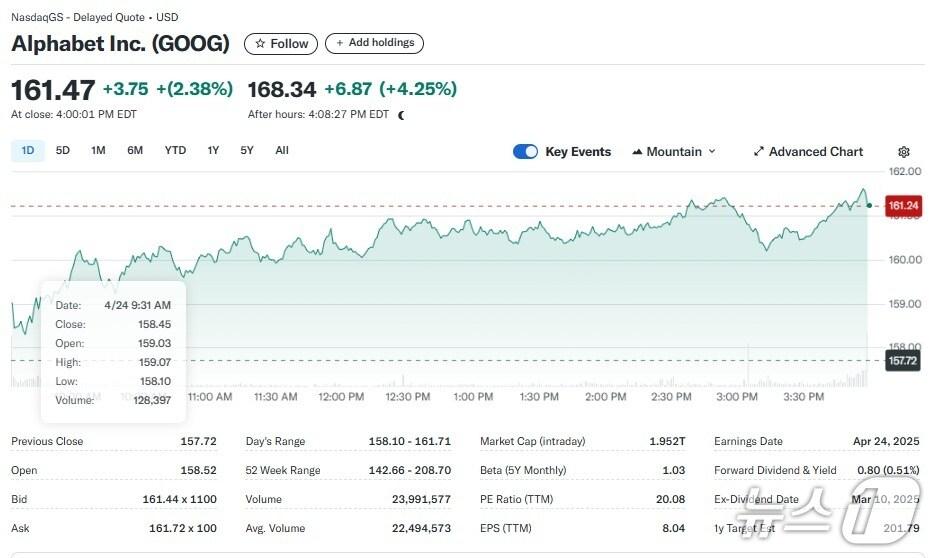 본문 이미지 - 알파벳 일일 주가추이 - 야후 파이낸스 갈무리