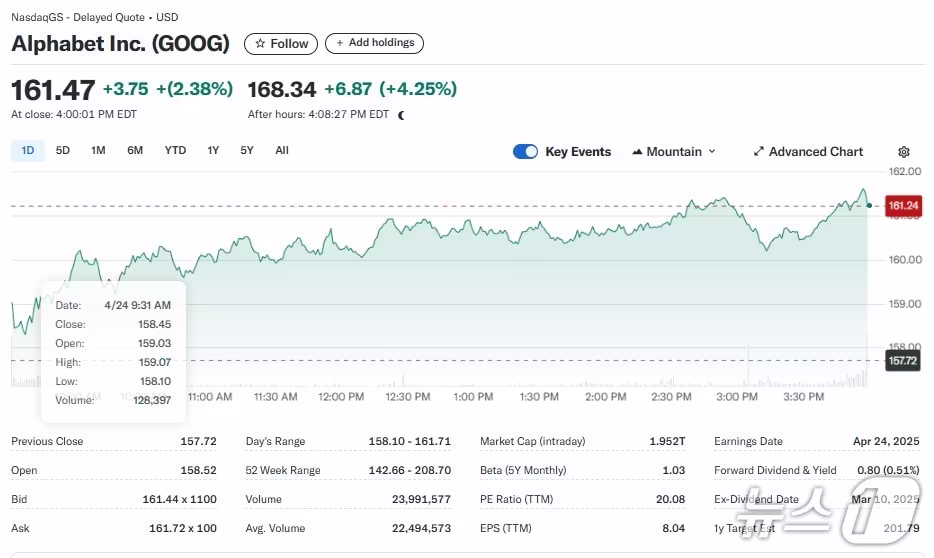 본문 이미지 - 알파벳 일일 주가 추이 - 야후 파이낸스 갈무리