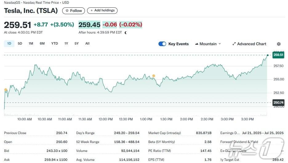 본문 이미지 - 테슬라 일일 주가추이 - 야후 파이낸스 갈무리