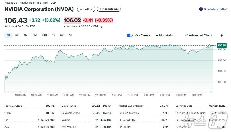 본문 이미지 - 엔비디아 일일 주가추이 - 야후 파이낸스 갈무리