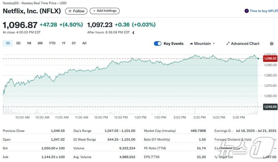 본문 이미지 - 넷플릭스 일일 주가추이 - 야후 파이낸스 갈무리