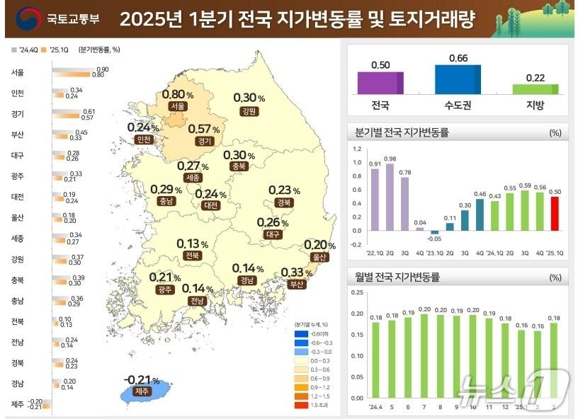 본문 이미지 - 1분기 전국지가변동률 및 토지거래량.(국토교통부 제공. 재판매 및 DB 금지)