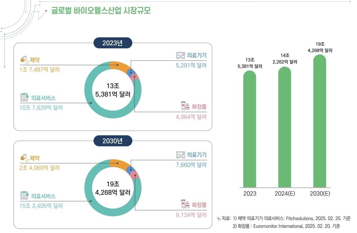 본문 이미지 - 글로벌 바이오헬스 산업 시장 규모.(한국보건산업진흥원 제공)