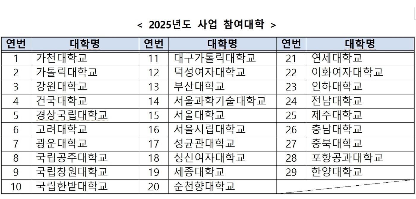 2025년 이공계 연구생활 장려금 사업 참여대학&#40;과학기술정보통신부 제공&#41;