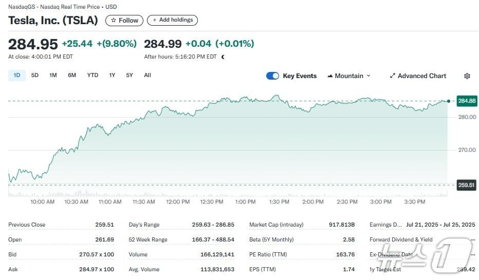 본문 이미지 - 테슬라 일일 주가추이 - 야후 파이낸스 갈무리