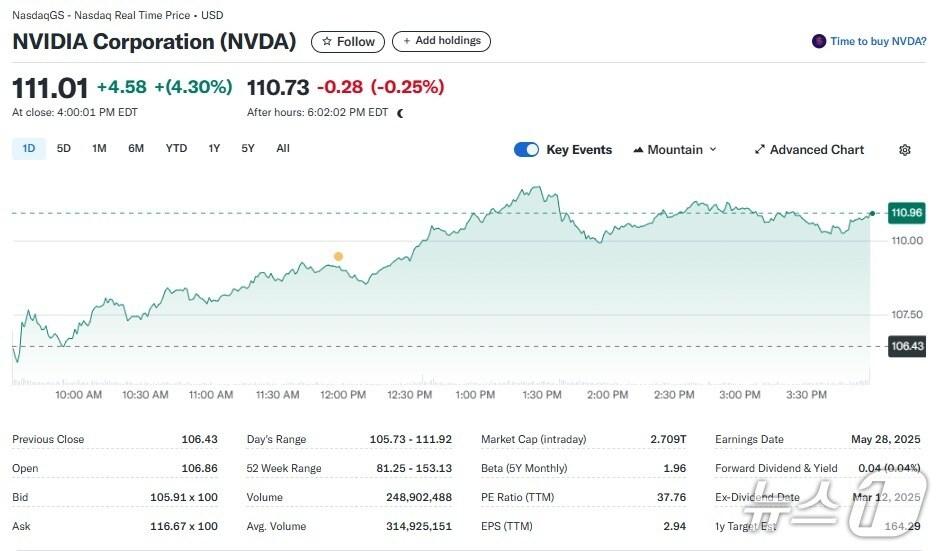 본문 이미지 - 엔비디아 일일 주가추이 - 야후 파이낸스 갈무리