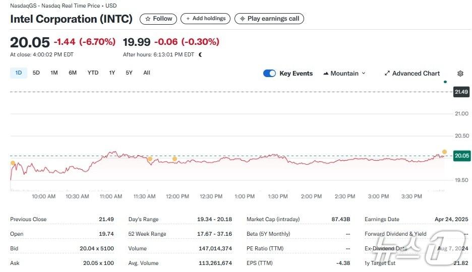 본문 이미지 - 인텔 일일 주가추이 - 야후 파이낸스 갈무리