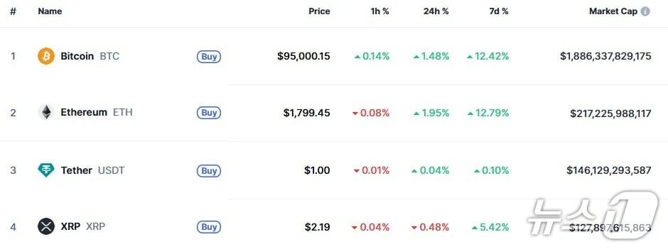 본문 이미지 - 이 시각 현재 주요 암호화폐 시황 - 코인마켓캡 갈무리