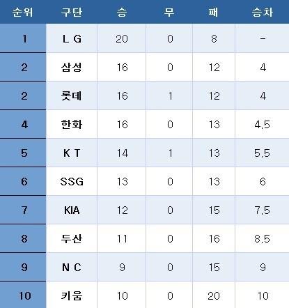 본문 이미지 - 프로야구 중간순위(27일). ⓒ News1