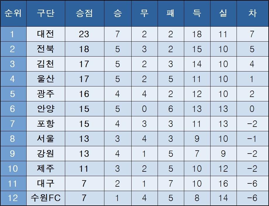본문 이미지 - K리그1 중간 순위.
