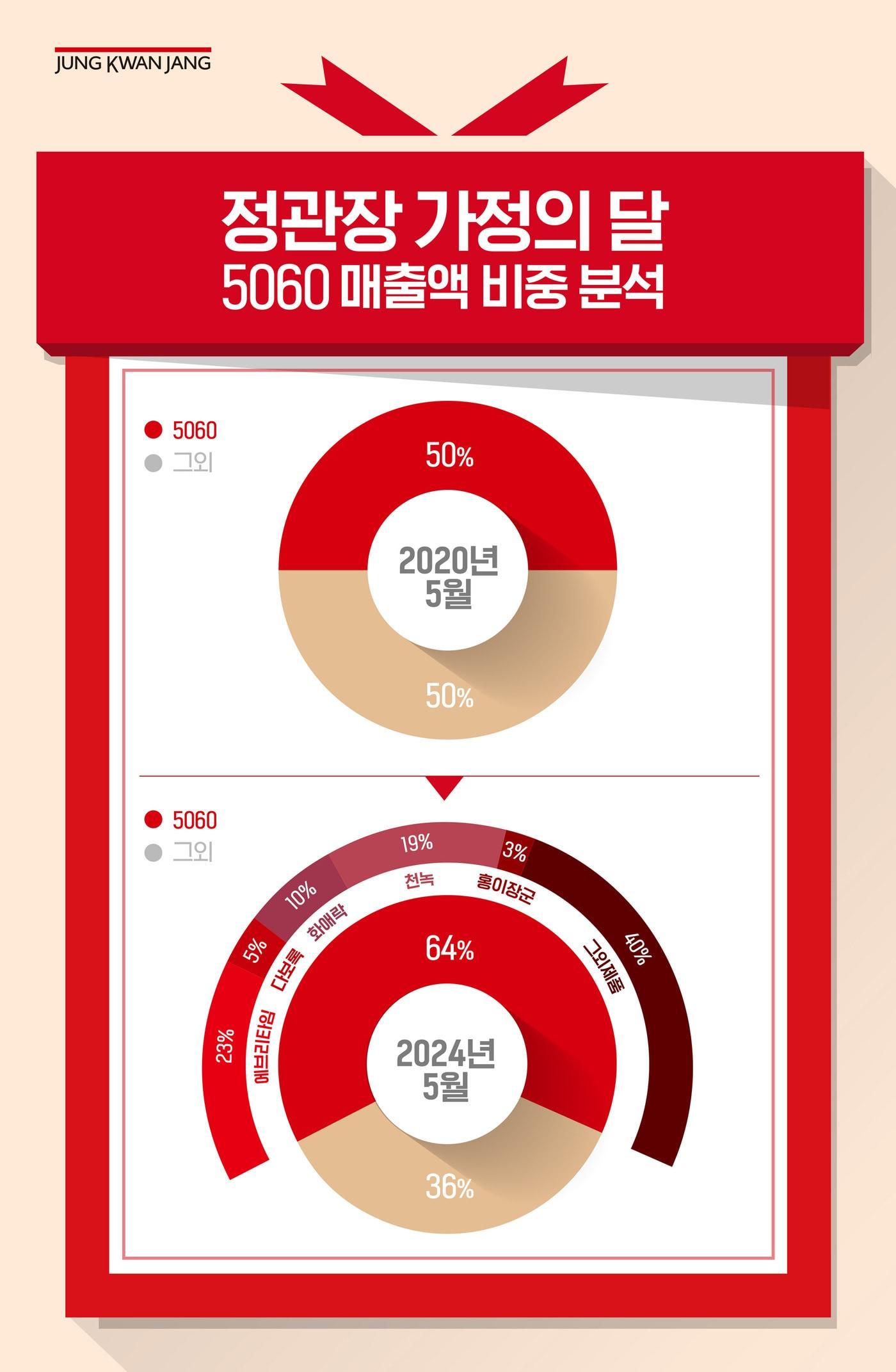 본문 이미지 - 정관장 가정의 달 5060 매출액 비중 분석.(정관장 제공)