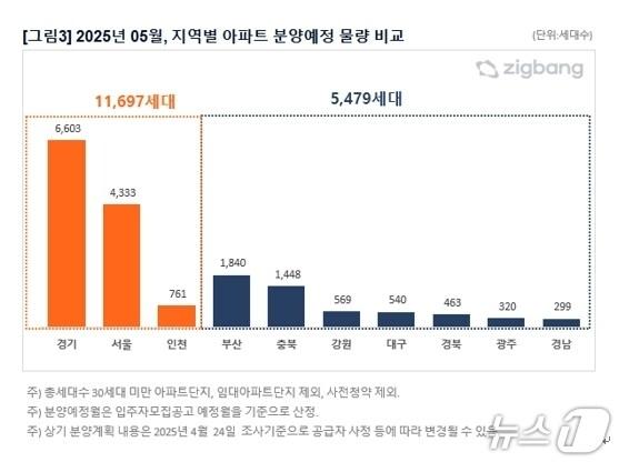 본문 이미지 - 5월 지역별 아파트 분양예정 물량 비교(직방 제공. 재판매 및 DB 금지)
