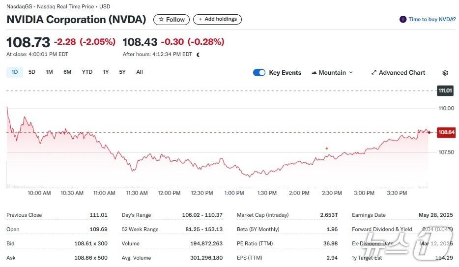 본문 이미지 - 엔비디아 일일 주가추이 - 야후 파이낸스 갈무리