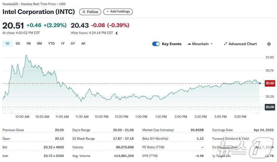 본문 이미지 - 인텔 일일 주가추이 - 야후 파이낸스 갈무리