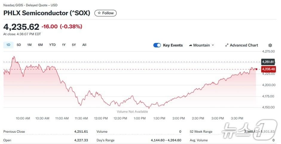 본문 이미지 - 반도체지수 일일 추이 - 야후 파이낸스 갈무리