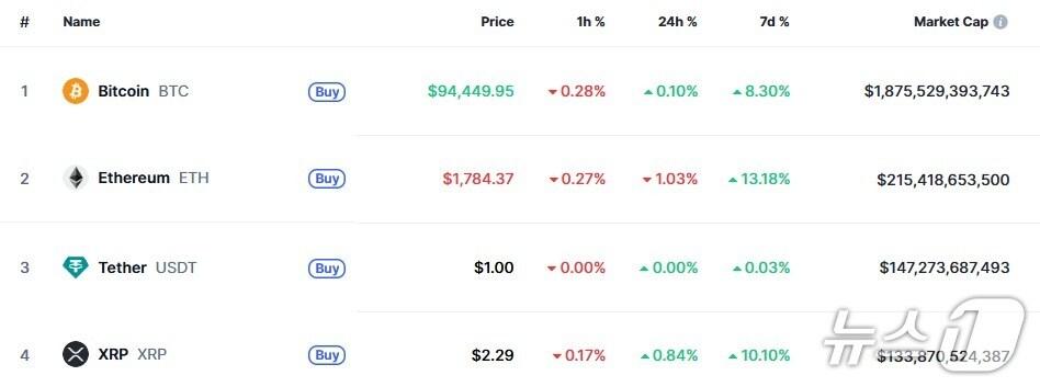 본문 이미지 - 이 시각 현재 주요 암호화폐 시황 - 코인마켓캡 갈무리