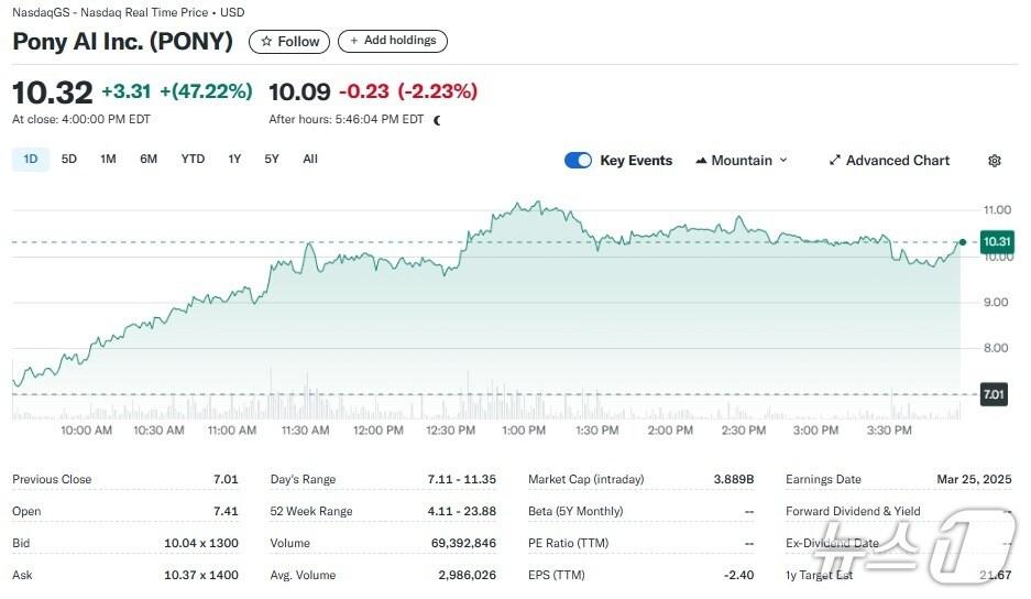 본문 이미지 - 포니 AI 일일 주가추이 - 야후 파이낸스 갈무리