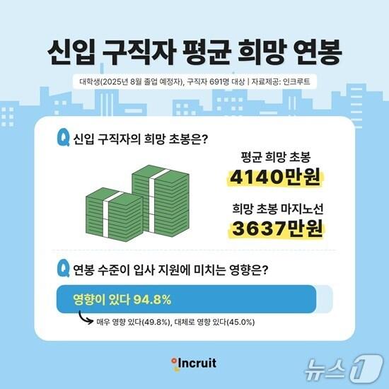 본문 이미지 - 인크루트, 신입 구직자 평균 희망 연봉(인크루트 제공)