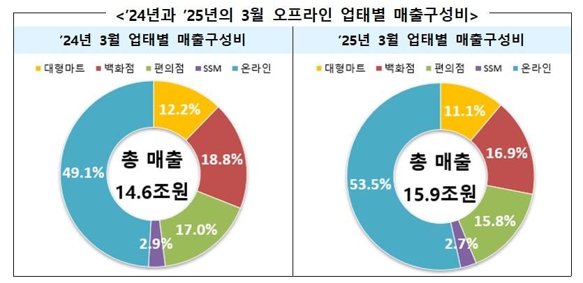 본문 이미지 - 2024년과 2025년의 3월 유통업체 매출 (산업통상자원부 제공) 2025.04.29 /뉴스1