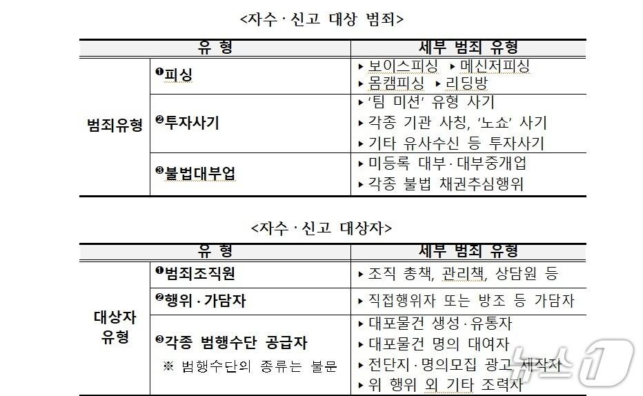 본문 이미지 - 경찰청 국가수사본부(국수본)가 오는 5월 1일부터 6월 30일까지 피싱·투자사기·불법대부업 특별자수·신고 기간을 운영한다. 2025.04.29/뉴스1(경찰청 국수본 제공)