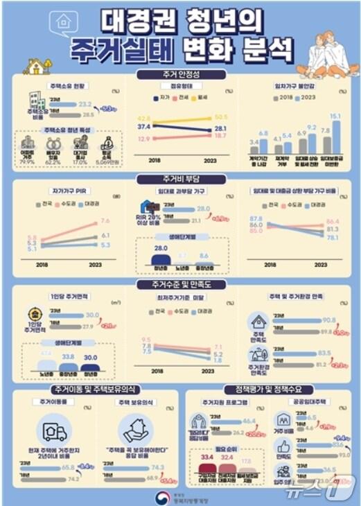 본문 이미지 - 대경권 청년 주거실태 변화 분석.(동북지방통계청 제공. 재판매 및 DB 금지)