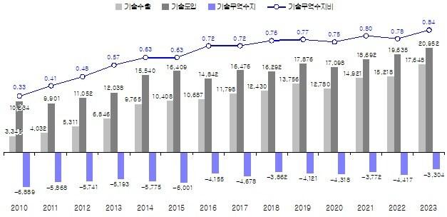 본문 이미지 - 2010년~2023년 대한민국 기술무역 추이.(과기부 제공)