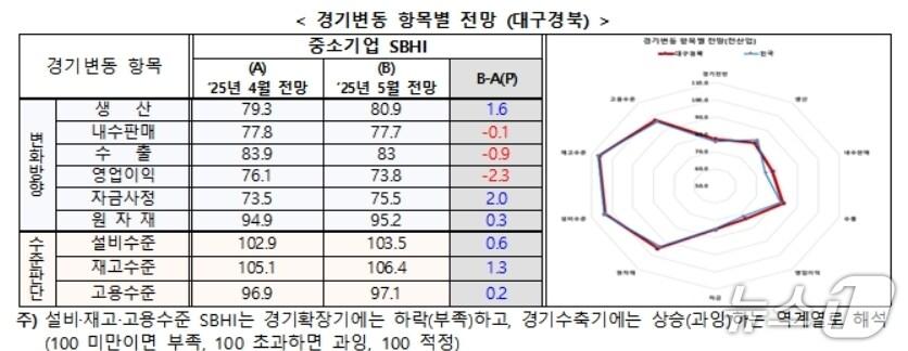 본문 이미지 - 5월 대구·경북 경기변동 항목별 전망 SBHI.(중기중앙회 대구본부 제공. 재판매 및 DB 금지)