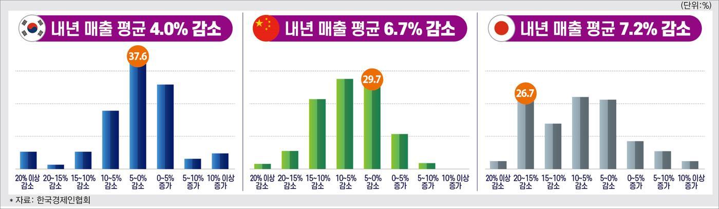 본문 이미지 - 국가별 미국 관세 리스크가 내년 매출에 미칠 영향. (자료제공 = 한국경제인협회) 