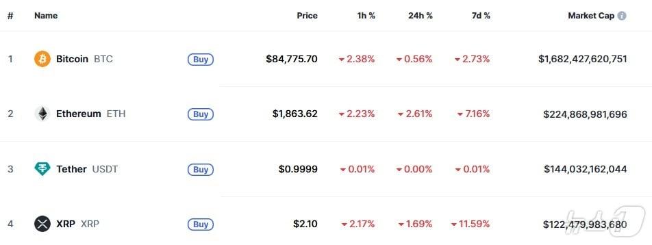 본문 이미지 - 이 시각 현재 주요 암호화폐 시황 - 코인마켓캡 갈무리