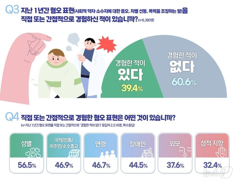 본문 이미지 - 경기도 인권 관련 도민인식 조사 그래픽.(경기도 제공, 재판매 및 DB 금지)