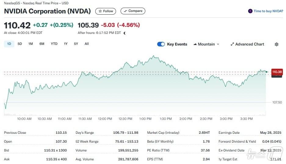 본문 이미지 - 엔비디아 일일 주가추이 - 야후 파이낸스 갈무리