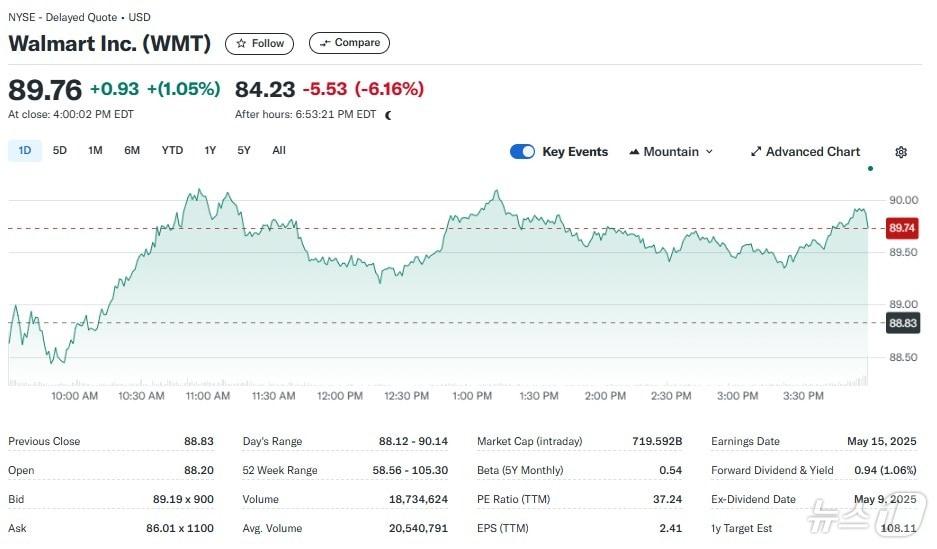 본문 이미지 - 월마트 일일 주가추이 - 야후 파이낸스 갈무리