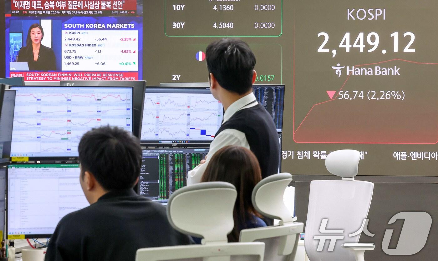 도널드 트럼프 미국 대통령이 상호 관세 부과 방침을 발표한 3일 오전 서울 중구 하나은행 본점 딜링룸에서 코스피 급락 외신 뉴스가 나오고 있다. 이날 오전 9시5분 기준 코스피는 전날 종가와 비교해 56.72포인트(p)(2.26%) 하락한 2449.14를 기록하고 있다. 코스닥은 전날 대비 12.20p(-1.78%) 하락한 672.65를 가리키고 있다. 서울외환시장에서 달러·원 환율은 전날 종가보다 3.90원 오른 1470.50원에 거래되고 있다. 2025.4.3/뉴스1 ⓒ News1 김성진 기자
