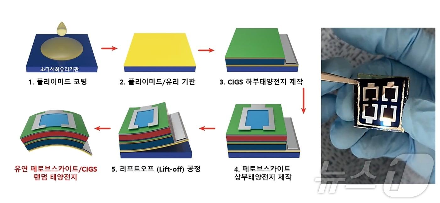 가벼운면서 유연한 페로브스카이트·CIGS 탠덤 태양전지 기술 개념도. (에너지기술연 제공. 재판매 및 DB금지) /뉴스1