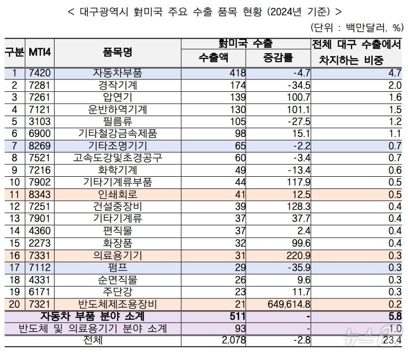 본문 이미지 - 2024년 대구 대미 주요 수출 품목 현황.(무역협회 대구경북본부. 재판매 및 DB 금지)