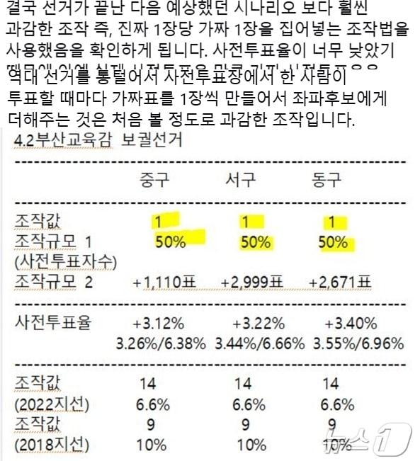 본문 이미지 - 강성 보수층에 영향력을 미치고 있는  A 씨는 3일 부산시교육감 보궐선거에서 &#39;사전 투표자 1명 당 가짜 투표지 1장을 추가한 부정선거가 이뤄졌다&#39;는 주장을 펼쳤다. &#40;SNS 갈무리&#41; ⓒ 뉴스1 