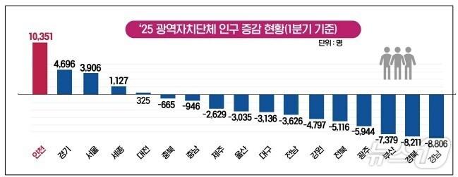 본문 이미지 - 광역자치단체 인구 증감 현황 1분기 기준(인천시 제공) /뉴스1
