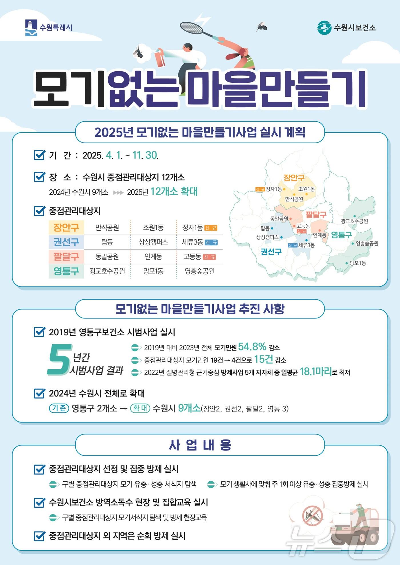 본문 이미지 - 경기 수원시 '모기 없는 마을만들기' 홍보물. (수원시 제공. 재판매 및 DB 금지) 2025.4.3/뉴스1 