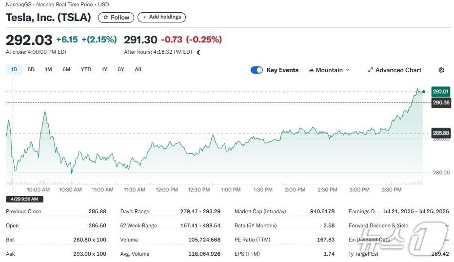 본문 이미지 - 테슬라 일일 주가추이 - 야후 파이낸스 갈무리