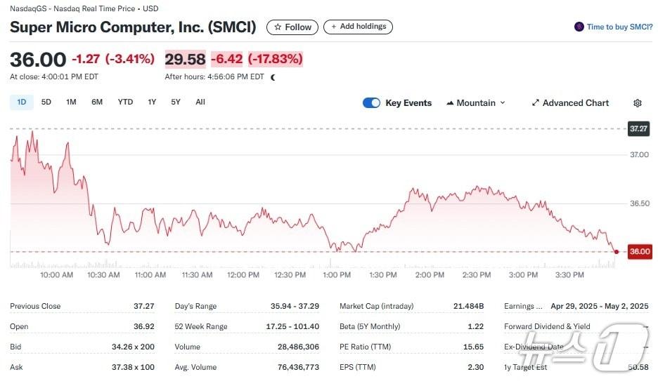 본문 이미지 - 슈퍼마이크로 일일 주가추이 - 야후 파이낸스 갈무리