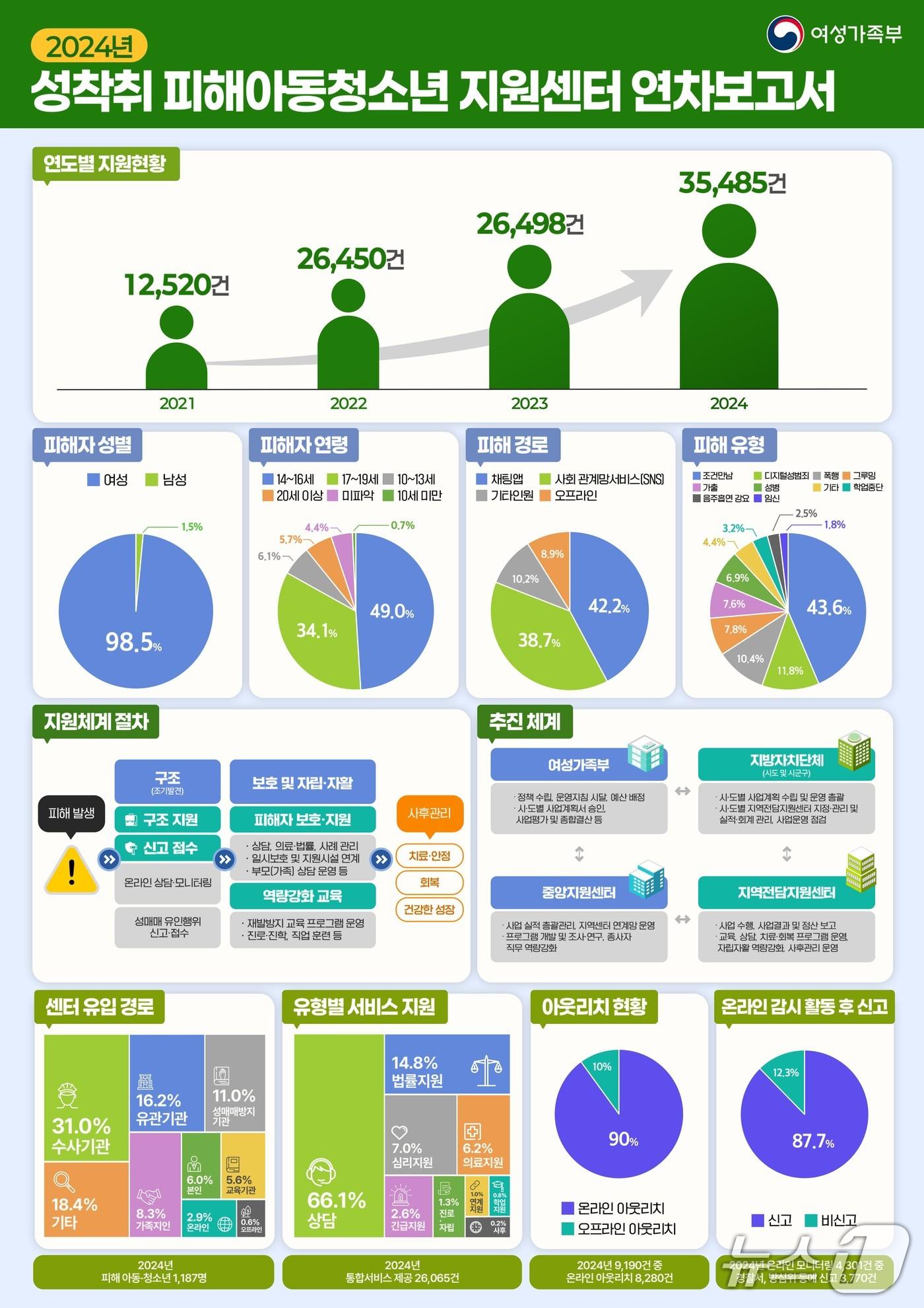 본문 이미지 - 성착취 피해아동·청소년 지원센터 2024년 연차보고서 인포그래픽. 
