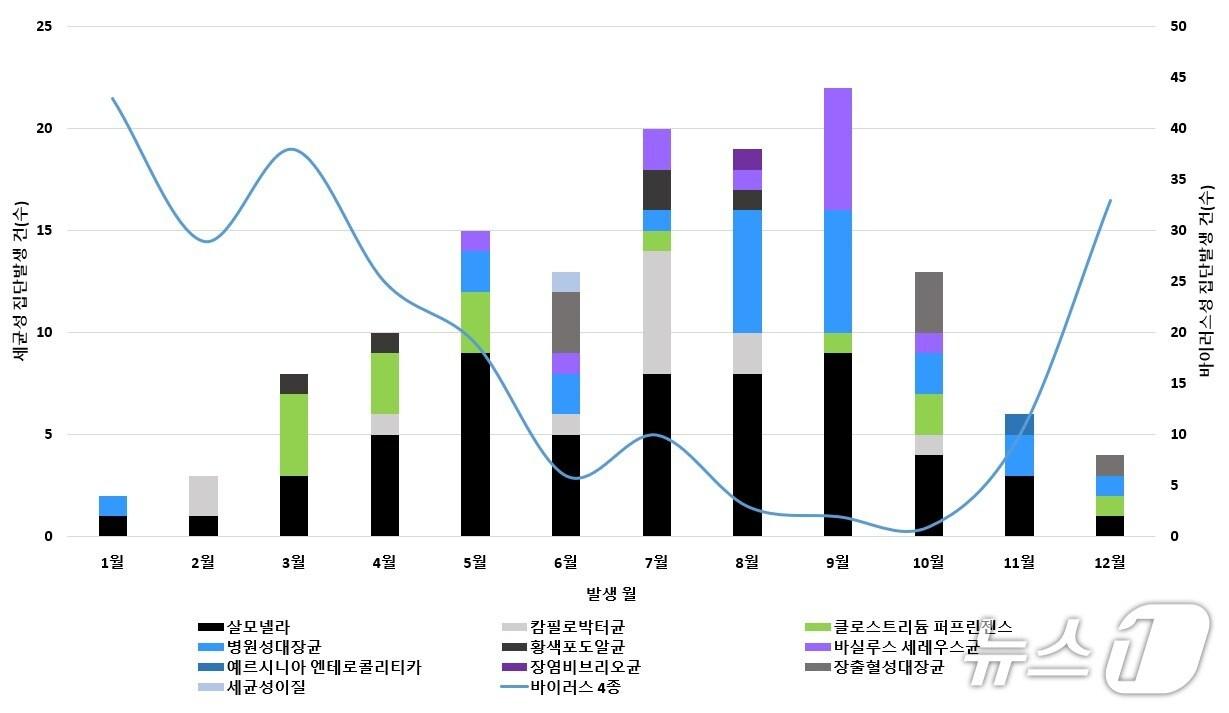 본문 이미지 - 2024년 월별 원인병원체별 수인성·식품매개감염병 집단발생 현황&#40;질병청 제공&#41; 2025.4.30/뉴스1