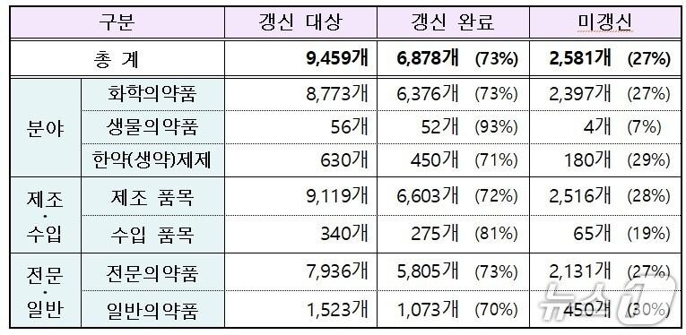 본문 이미지 - 2024년 의약품 품목갱신 결과 (식약처 제공) 2025.4.30/뉴스1